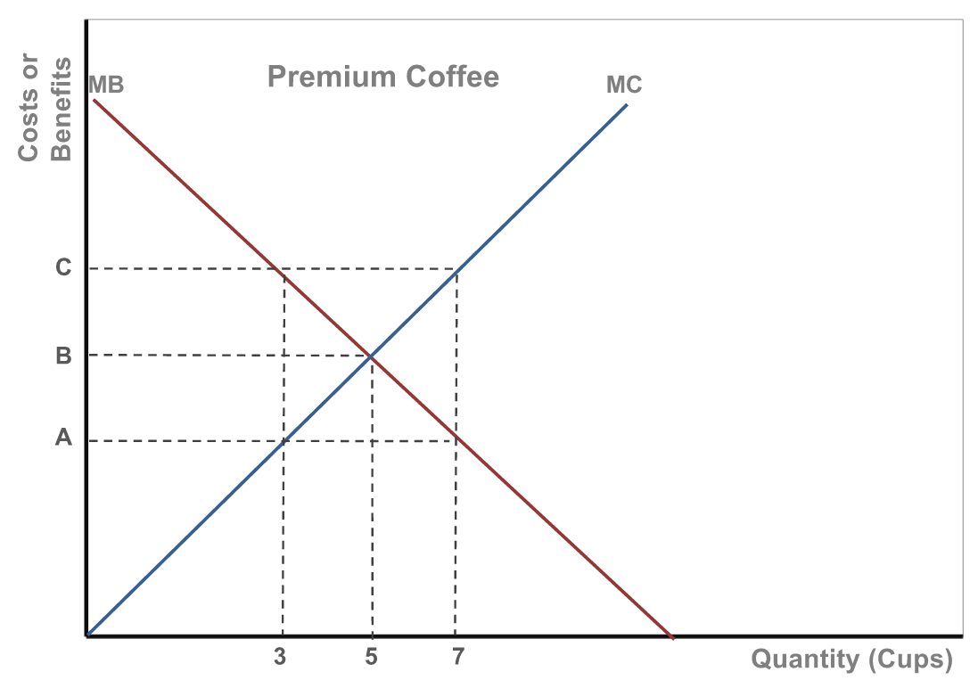 Marginal Analysis Graph For Premium Coffee AP Microeconomics marginal-analysis-graph-for-premium-coffee-ap-microeconomics